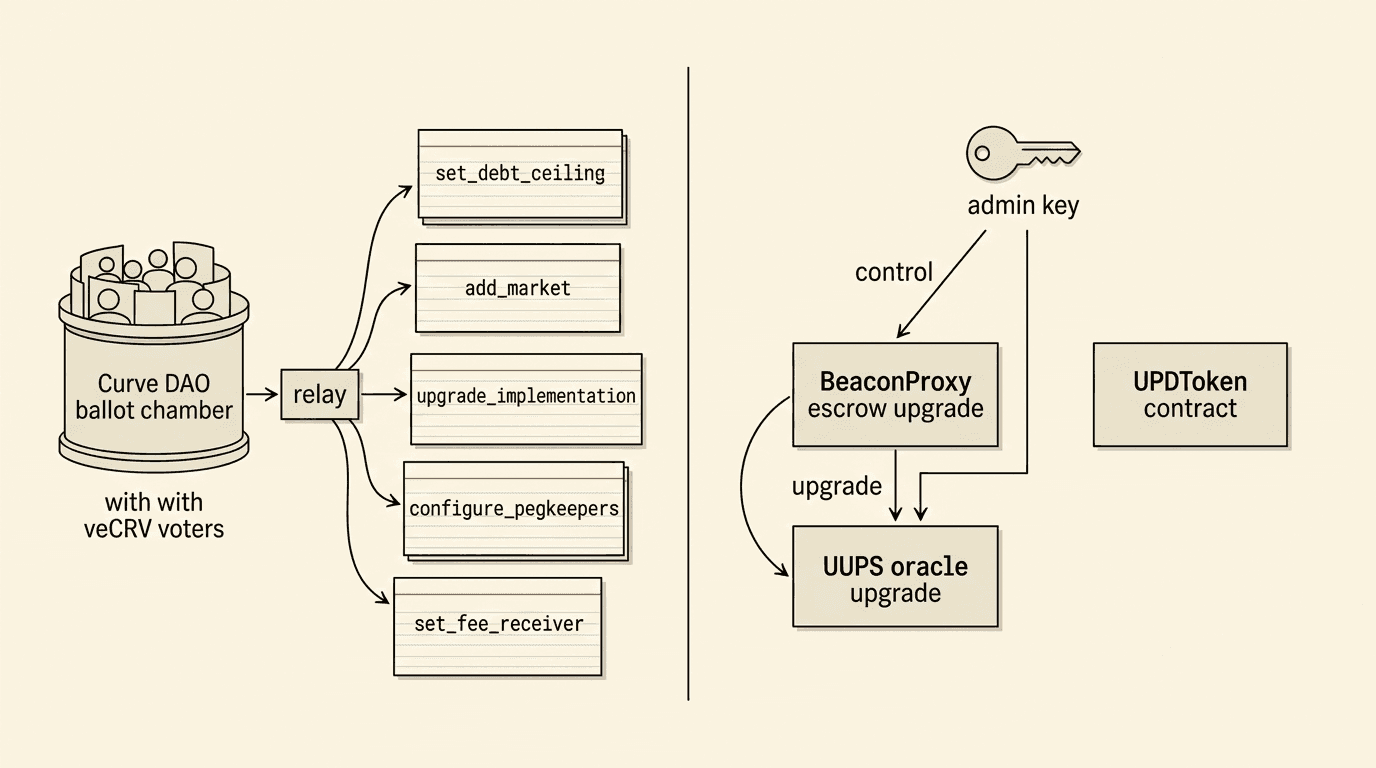 Side by side trust-surface diagrams, left showing Curve DAO governance routed through veCRV votes into the CurveOwnershipAgent which can modify debt ceilings, add markets, upgrade implementations, and reconfigure PegKeepers, right showing UPD with a single admin authority upgrading BeaconProxy escrow implementations and a UUPS oracle, with the UPDToken itself labeled non-upgradeable