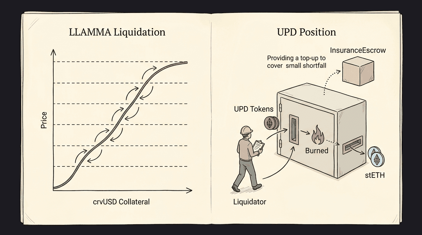 Side by side liquidation flow diagrams, left showing a crvUSD borrower's collateral distributed across price bands inside an LLAMMA AMM with arbitrageurs softly converting between collateral and crvUSD as price moves through each band, right showing a UPD position being directly liquidated by a UPD holder who burns UPD and receives stETH with an InsuranceEscrow topping up any shortfall