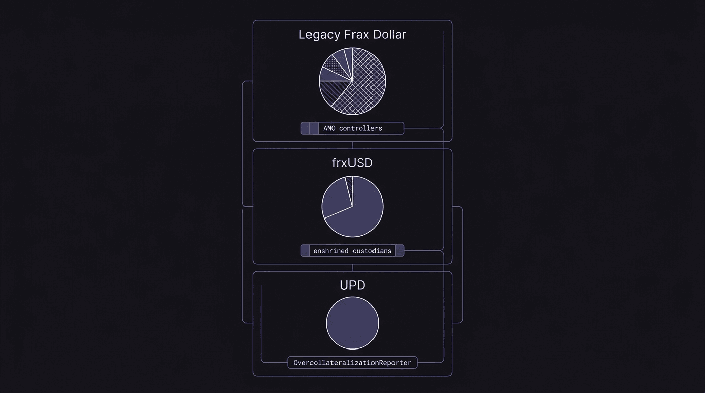 Three stacked balance-sheet panels on a dark background, top panel labeled Legacy Frax Dollar with pie segments showing USDC, ETH and LSTs, RWA tokens, external LP tokens, and a large segment shaded in a different pattern labeled FRAX itself in AMO positions, middle panel labeled frxUSD with two large segments labeled BlackRock BUIDL and Superstate USTB and a small segment labeled other approved reserve tokens, bottom panel labeled UPD with a single solid circle labeled stETH held in PositionEscrow contracts, each panel shows a bar beneath it indicating the reporting entity, Frax AMO controllers for the top, enshrined custodians and FraxNet for the middle, on-chain OvercollateralizationReporter for the bottom, no other text in the image