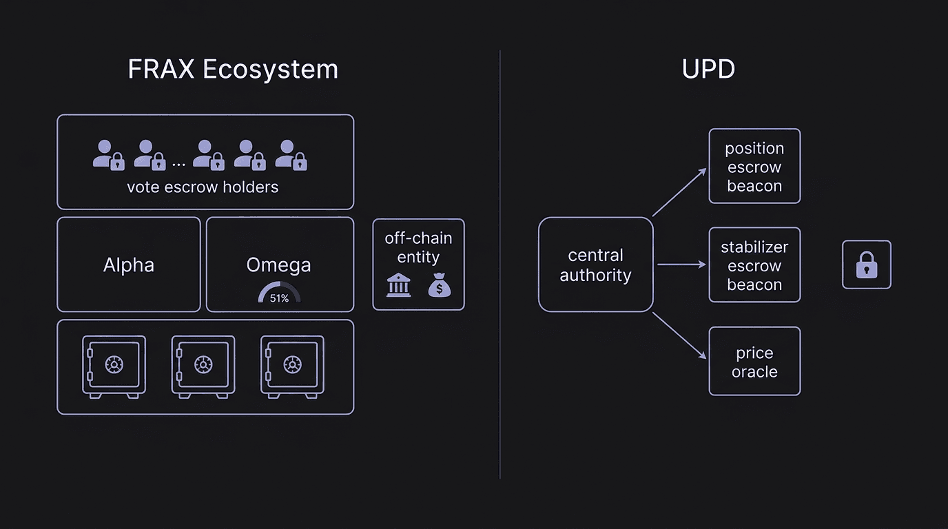Side by side governance surface diagrams on a dark background, left labeled FRAX Ecosystem shows a tall three-layer stack, top layer labeled veFXS slash veFRAX holders with four small figures and lock icons, middle layer shows two boxes side by side labeled FraxGovernorAlpha and FraxGovernorOmega with a 51 percent short-circuit arrow on the Omega box, bottom layer shows a row of Gnosis Safe boxes labeled Treasury Safe, AMO Safe, Parameter Safe, each holding small icons for FRAX, USDC, BUIDL, and RWA, a small separate box to the right labeled FinResPBC slash FRAX Inc with Lead Bank and MMF sponsor icons, right labeled UPD shows a single upgrade-authority box pointing into three small rectangles labeled PositionEscrow beacon, StabilizerEscrow beacon, and PriceOracle UUPS, with a separate small rectangle off to the side labeled UPDToken with a padlock icon and the words non-upgradeable above it, minimal schematic style, soft purple and blue accents
