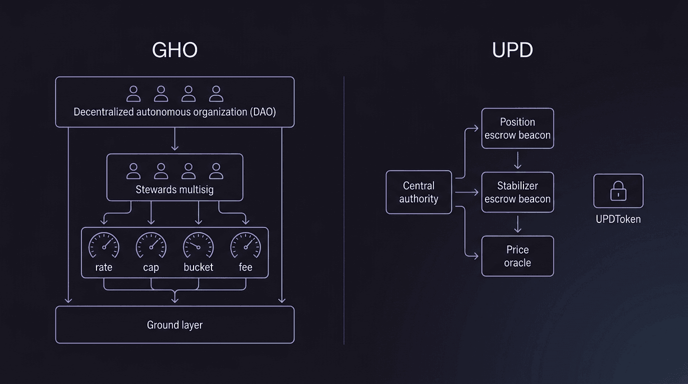 Side by side trust surface diagrams, left showing the GHO architecture with a tall tower labeled Aave DAO on top, a middle layer labeled GHO Stewards Multisig with four seats named ACI, Chaos Labs, TokenLogic, Karpatkey, and parameter levers labeled Borrow Rate up to 500bp, GSM Caps, Bucket Capacities, Fee Strategy, all pointing down into the GhoToken and GSM contracts, right showing UPD with a single admin authority pointing into a BeaconProxy beacon for PositionEscrow, a BeaconProxy beacon for StabilizerEscrow, and a UUPS PriceOracle, with the UPDToken itself sitting off to the side labeled non-upgradeable and MINTER_ROLE held only by StabilizerNFT