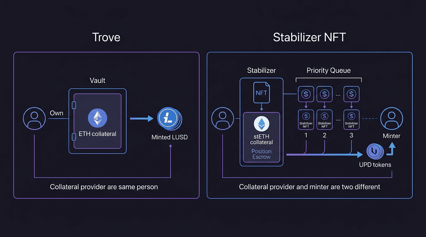Two side by side architecture diagrams, left showing a single user owning a Trove containing ETH collateral and minting LUSD directly, right showing a Stabilizer NFT owned by one party holding stETH collateral in a PositionEscrow and a separate Minter user receiving UPD with a priority queue linking multiple stabilizers