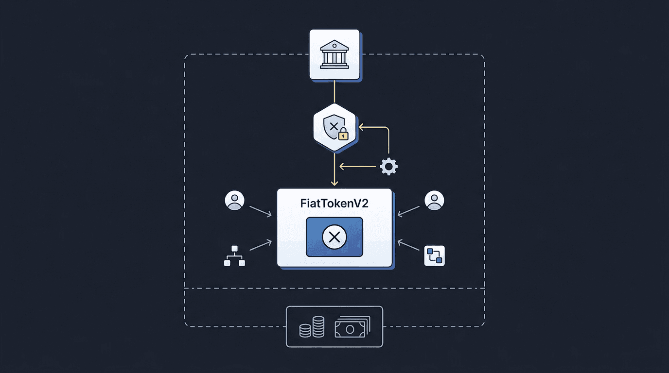 USDC architecture diagram showing Circle as central issuer, single blacklister key controlling freeze/unfreeze functions, fiat reserves in regulated US bank accounts, and downstream DeFi protocols holding USDC as collateral